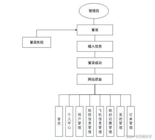 應(yīng)對(duì)計(jì)算機(jī)畢業(yè)設(shè)計(jì)困難 以SSM飛機(jī)航班信息查詢(xún)系統(tǒng)為例