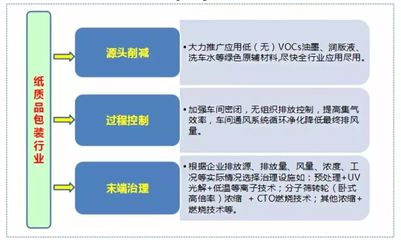 專家觀點|生態環境部環境規劃院專家代表分享包裝印刷行業VOCs污染防治技術研究成果
